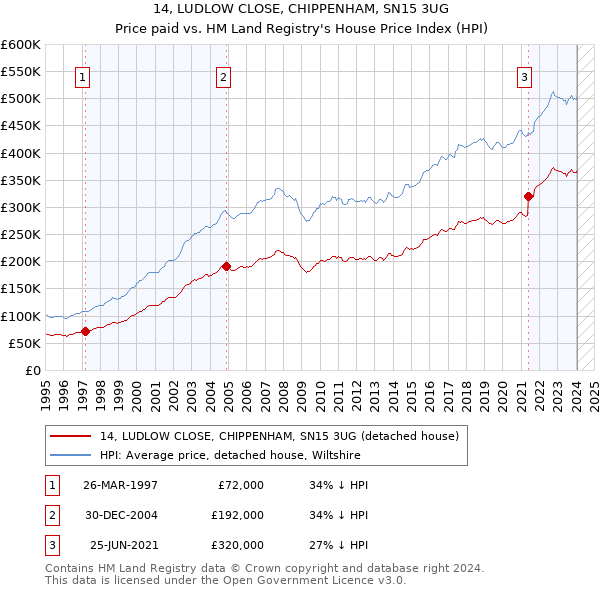 14, LUDLOW CLOSE, CHIPPENHAM, SN15 3UG: Price paid vs HM Land Registry's House Price Index