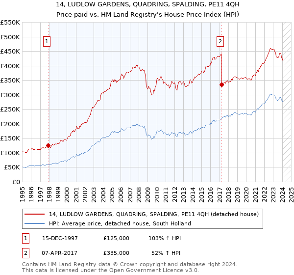 14, LUDLOW GARDENS, QUADRING, SPALDING, PE11 4QH: Price paid vs HM Land Registry's House Price Index