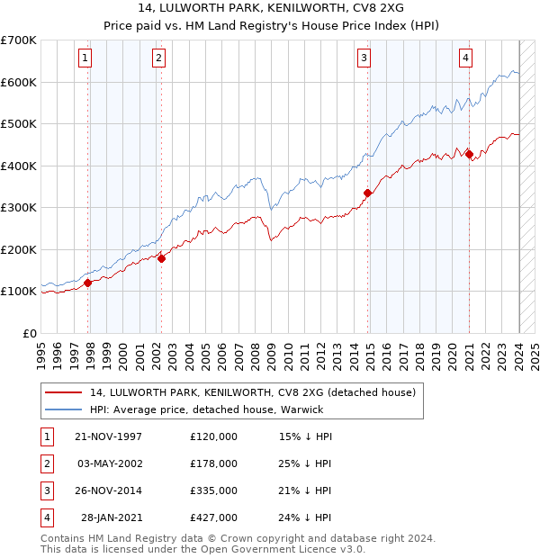 14, LULWORTH PARK, KENILWORTH, CV8 2XG: Price paid vs HM Land Registry's House Price Index