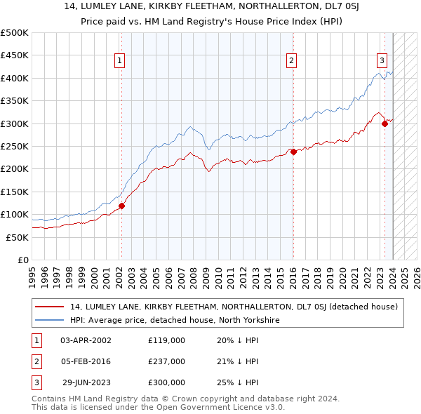 14, LUMLEY LANE, KIRKBY FLEETHAM, NORTHALLERTON, DL7 0SJ: Price paid vs HM Land Registry's House Price Index
