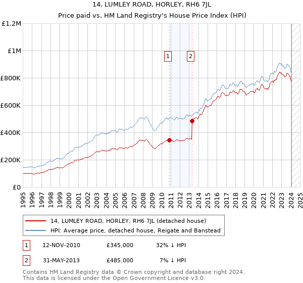 14, LUMLEY ROAD, HORLEY, RH6 7JL: Price paid vs HM Land Registry's House Price Index
