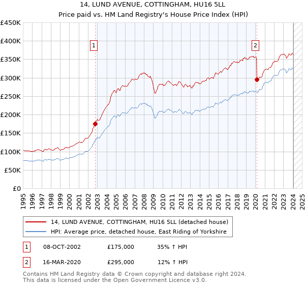 14, LUND AVENUE, COTTINGHAM, HU16 5LL: Price paid vs HM Land Registry's House Price Index