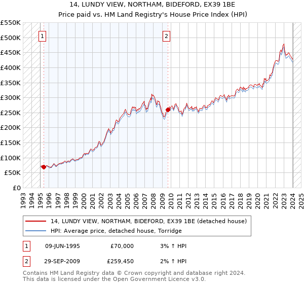 14, LUNDY VIEW, NORTHAM, BIDEFORD, EX39 1BE: Price paid vs HM Land Registry's House Price Index