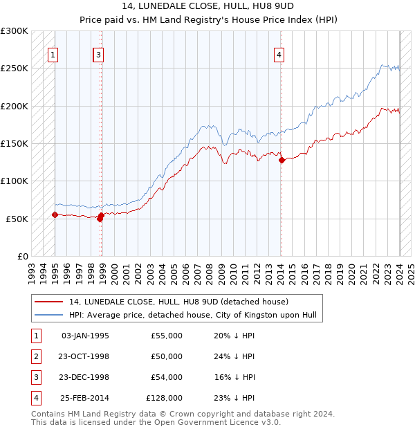 14, LUNEDALE CLOSE, HULL, HU8 9UD: Price paid vs HM Land Registry's House Price Index