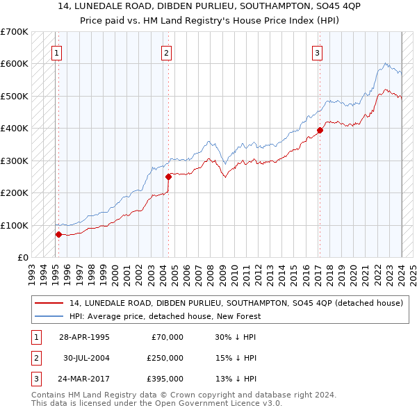 14, LUNEDALE ROAD, DIBDEN PURLIEU, SOUTHAMPTON, SO45 4QP: Price paid vs HM Land Registry's House Price Index