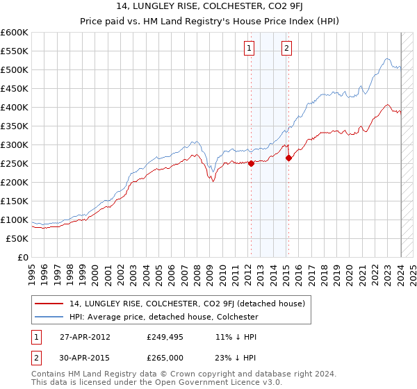 14, LUNGLEY RISE, COLCHESTER, CO2 9FJ: Price paid vs HM Land Registry's House Price Index