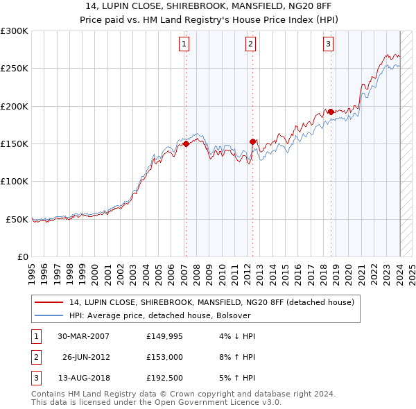 14, LUPIN CLOSE, SHIREBROOK, MANSFIELD, NG20 8FF: Price paid vs HM Land Registry's House Price Index