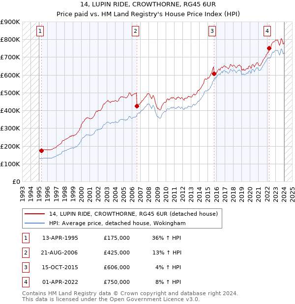 14, LUPIN RIDE, CROWTHORNE, RG45 6UR: Price paid vs HM Land Registry's House Price Index