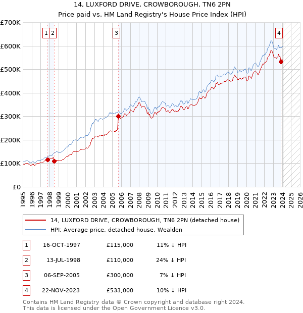 14, LUXFORD DRIVE, CROWBOROUGH, TN6 2PN: Price paid vs HM Land Registry's House Price Index