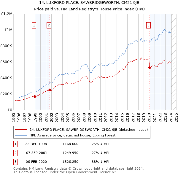 14, LUXFORD PLACE, SAWBRIDGEWORTH, CM21 9JB: Price paid vs HM Land Registry's House Price Index