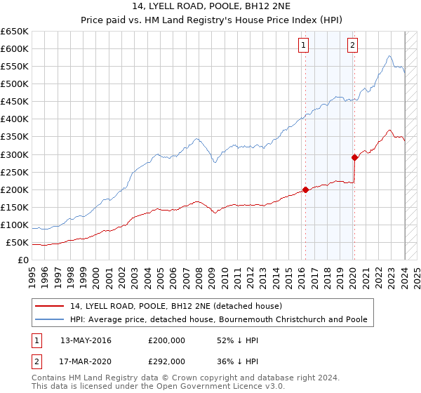 14, LYELL ROAD, POOLE, BH12 2NE: Price paid vs HM Land Registry's House Price Index