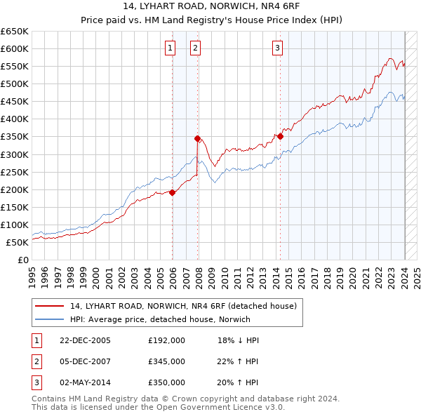 14, LYHART ROAD, NORWICH, NR4 6RF: Price paid vs HM Land Registry's House Price Index