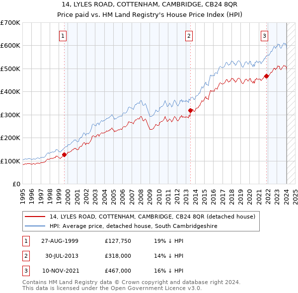 14, LYLES ROAD, COTTENHAM, CAMBRIDGE, CB24 8QR: Price paid vs HM Land Registry's House Price Index