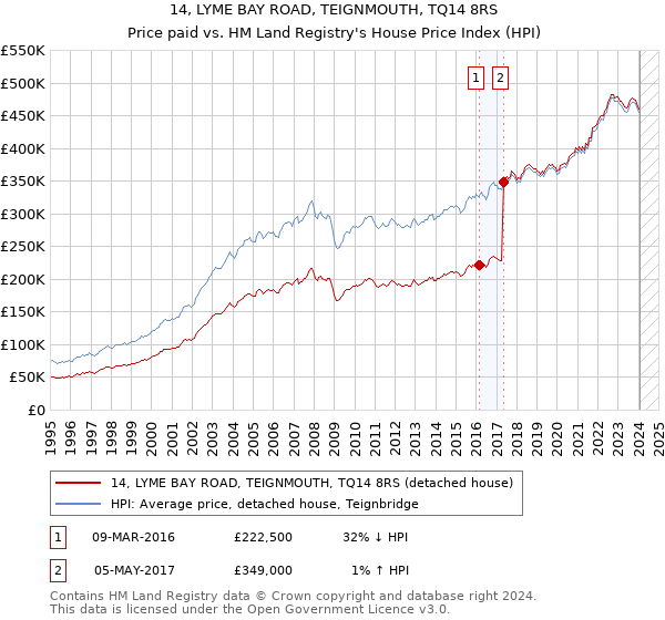 14, LYME BAY ROAD, TEIGNMOUTH, TQ14 8RS: Price paid vs HM Land Registry's House Price Index