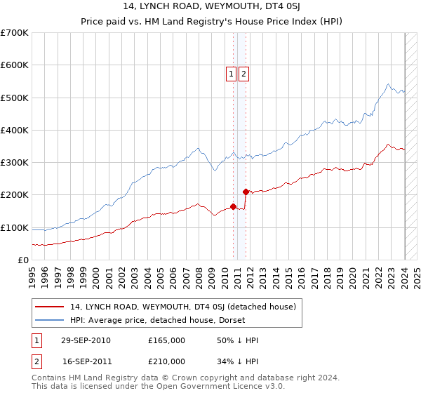 14, LYNCH ROAD, WEYMOUTH, DT4 0SJ: Price paid vs HM Land Registry's House Price Index