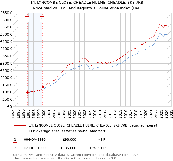 14, LYNCOMBE CLOSE, CHEADLE HULME, CHEADLE, SK8 7RB: Price paid vs HM Land Registry's House Price Index
