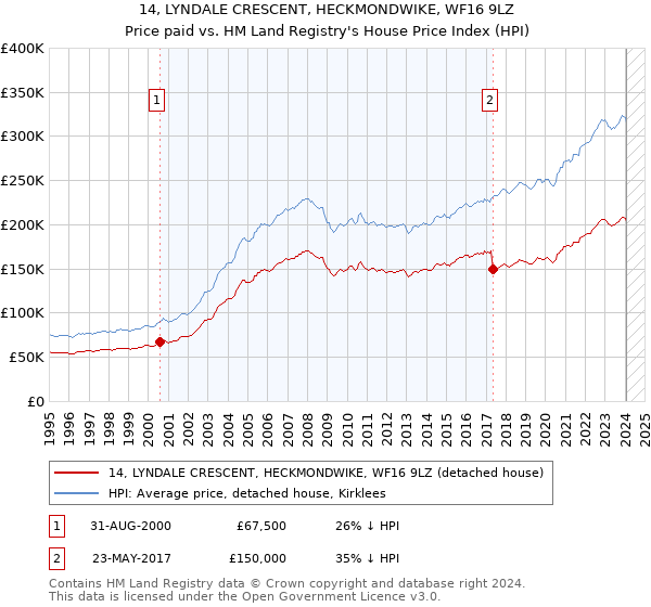 14, LYNDALE CRESCENT, HECKMONDWIKE, WF16 9LZ: Price paid vs HM Land Registry's House Price Index