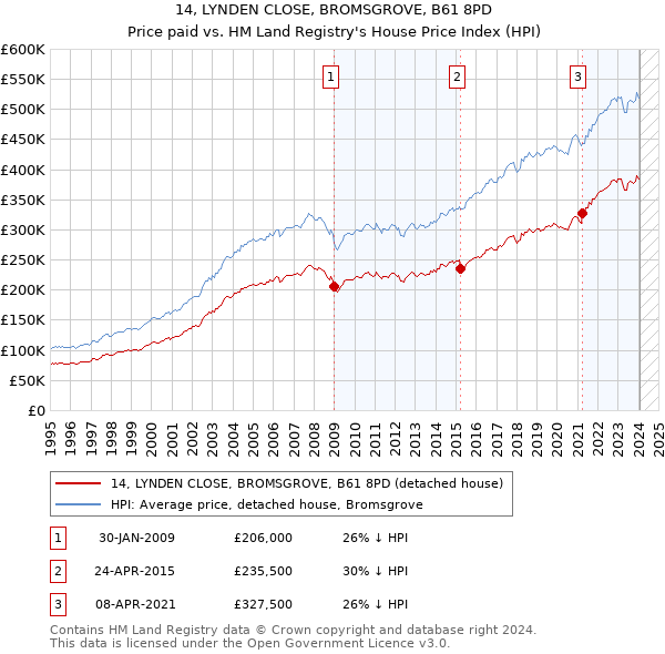 14, LYNDEN CLOSE, BROMSGROVE, B61 8PD: Price paid vs HM Land Registry's House Price Index