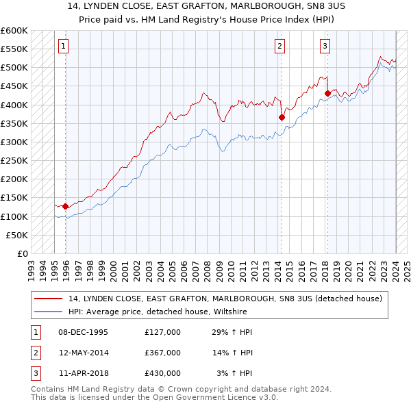 14, LYNDEN CLOSE, EAST GRAFTON, MARLBOROUGH, SN8 3US: Price paid vs HM Land Registry's House Price Index