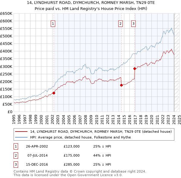 14, LYNDHURST ROAD, DYMCHURCH, ROMNEY MARSH, TN29 0TE: Price paid vs HM Land Registry's House Price Index