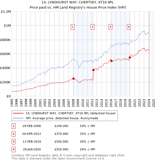 14, LYNDHURST WAY, CHERTSEY, KT16 9PL: Price paid vs HM Land Registry's House Price Index