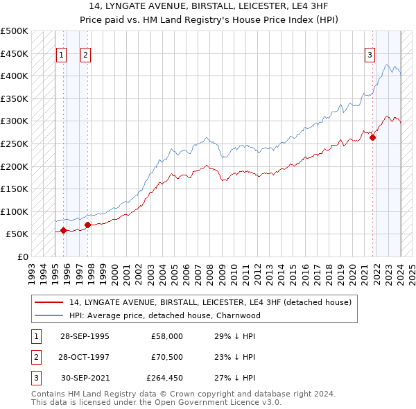 14, LYNGATE AVENUE, BIRSTALL, LEICESTER, LE4 3HF: Price paid vs HM Land Registry's House Price Index