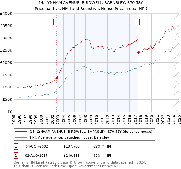 14, LYNHAM AVENUE, BIRDWELL, BARNSLEY, S70 5SY: Price paid vs HM Land Registry's House Price Index