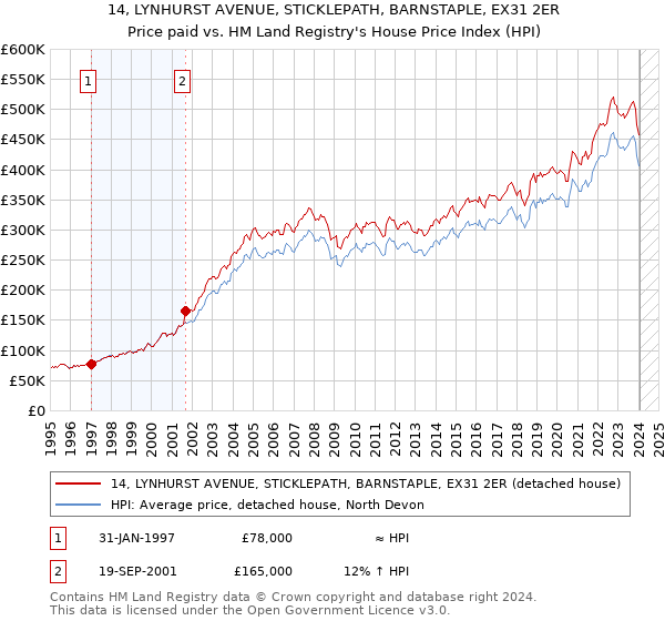 14, LYNHURST AVENUE, STICKLEPATH, BARNSTAPLE, EX31 2ER: Price paid vs HM Land Registry's House Price Index