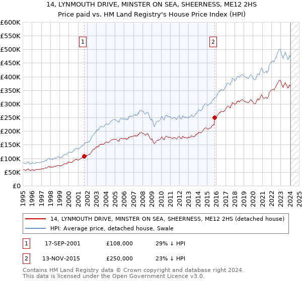 14, LYNMOUTH DRIVE, MINSTER ON SEA, SHEERNESS, ME12 2HS: Price paid vs HM Land Registry's House Price Index