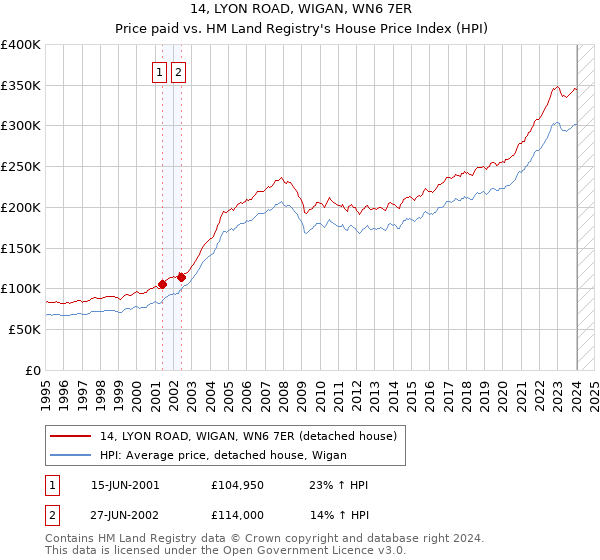 14, LYON ROAD, WIGAN, WN6 7ER: Price paid vs HM Land Registry's House Price Index