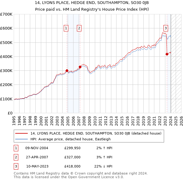 14, LYONS PLACE, HEDGE END, SOUTHAMPTON, SO30 0JB: Price paid vs HM Land Registry's House Price Index