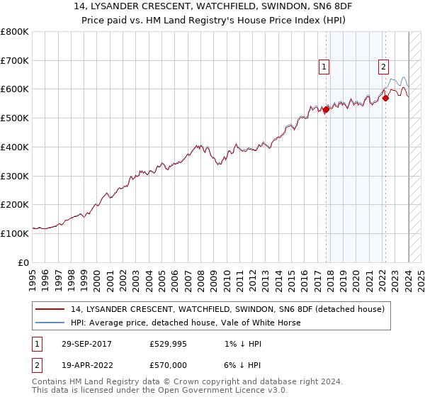 14, LYSANDER CRESCENT, WATCHFIELD, SWINDON, SN6 8DF: Price paid vs HM Land Registry's House Price Index
