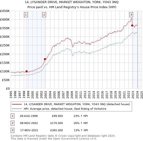 14, LYSANDER DRIVE, MARKET WEIGHTON, YORK, YO43 3NQ: Price paid vs HM Land Registry's House Price Index