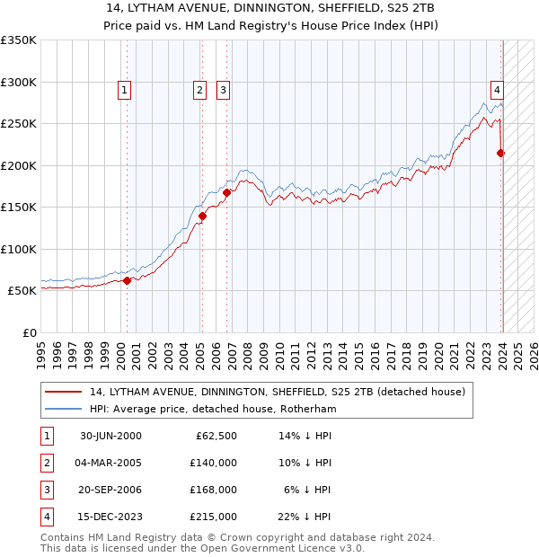 14, LYTHAM AVENUE, DINNINGTON, SHEFFIELD, S25 2TB: Price paid vs HM Land Registry's House Price Index