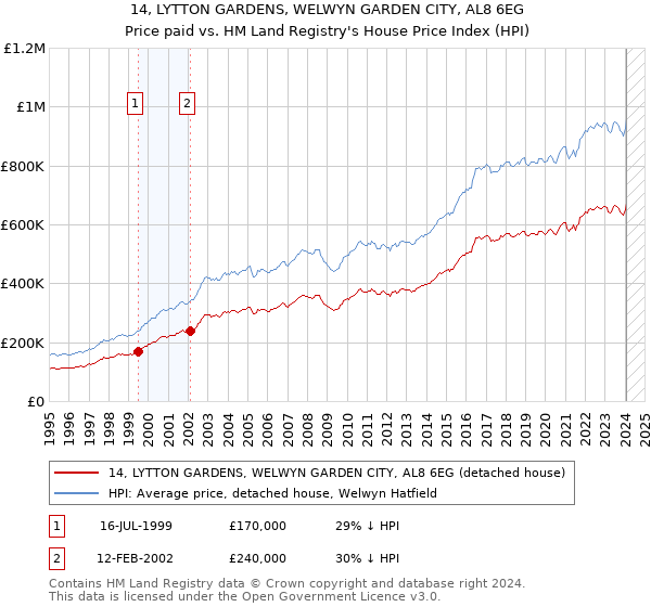 14, LYTTON GARDENS, WELWYN GARDEN CITY, AL8 6EG: Price paid vs HM Land Registry's House Price Index