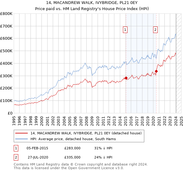 14, MACANDREW WALK, IVYBRIDGE, PL21 0EY: Price paid vs HM Land Registry's House Price Index
