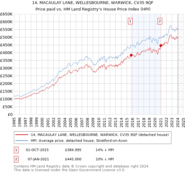 14, MACAULAY LANE, WELLESBOURNE, WARWICK, CV35 9QF: Price paid vs HM Land Registry's House Price Index