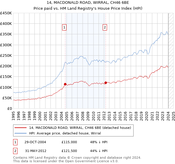 14, MACDONALD ROAD, WIRRAL, CH46 6BE: Price paid vs HM Land Registry's House Price Index