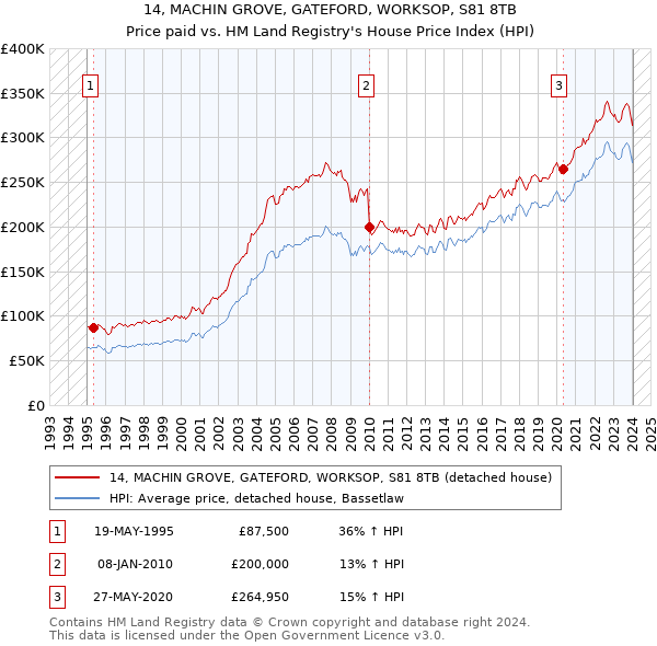 14, MACHIN GROVE, GATEFORD, WORKSOP, S81 8TB: Price paid vs HM Land Registry's House Price Index
