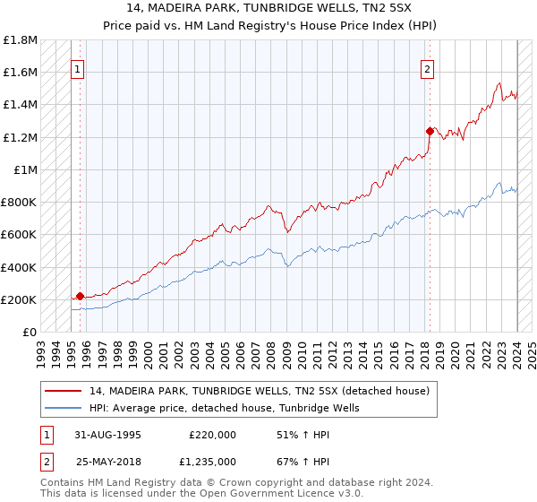 14, MADEIRA PARK, TUNBRIDGE WELLS, TN2 5SX: Price paid vs HM Land Registry's House Price Index