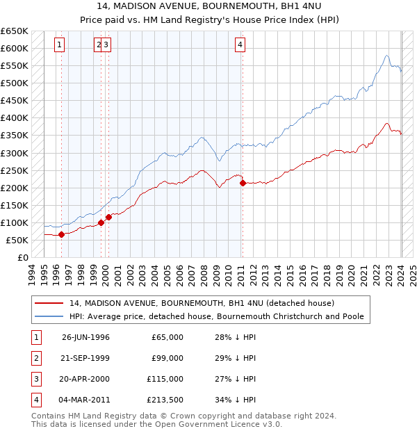 14, MADISON AVENUE, BOURNEMOUTH, BH1 4NU: Price paid vs HM Land Registry's House Price Index