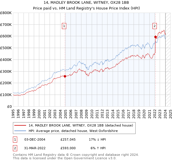 14, MADLEY BROOK LANE, WITNEY, OX28 1BB: Price paid vs HM Land Registry's House Price Index