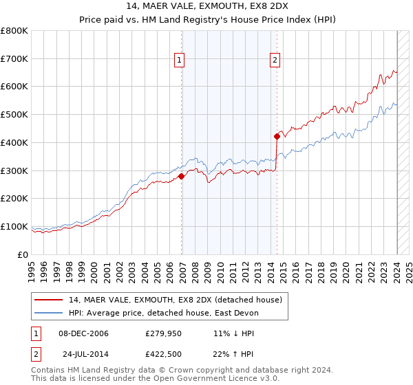 14, MAER VALE, EXMOUTH, EX8 2DX: Price paid vs HM Land Registry's House Price Index