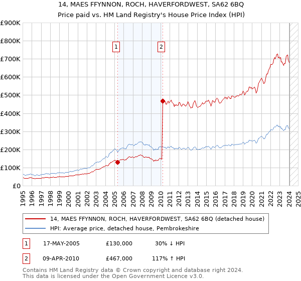 14, MAES FFYNNON, ROCH, HAVERFORDWEST, SA62 6BQ: Price paid vs HM Land Registry's House Price Index