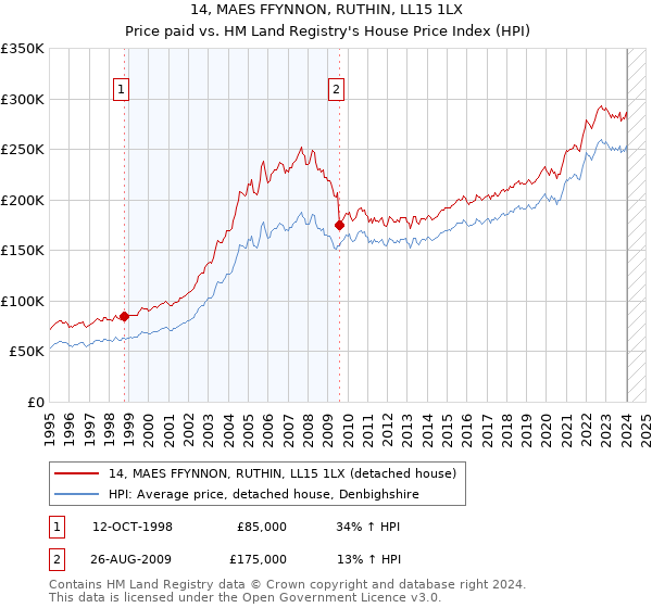 14, MAES FFYNNON, RUTHIN, LL15 1LX: Price paid vs HM Land Registry's House Price Index