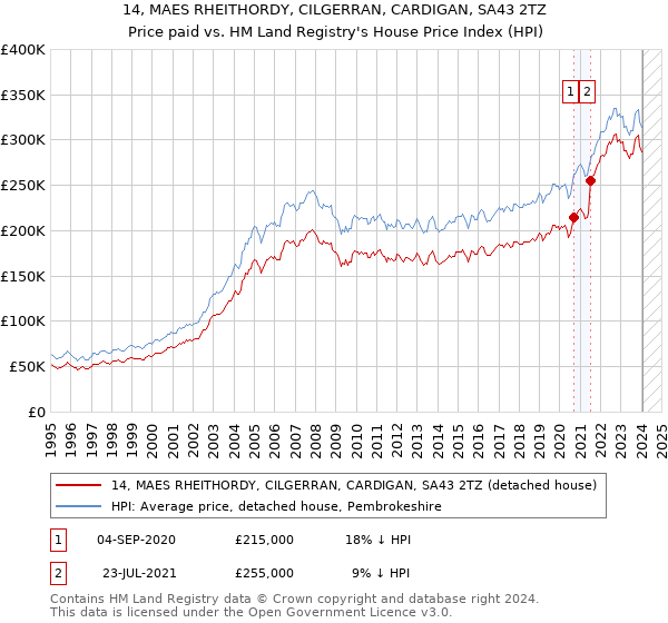 14, MAES RHEITHORDY, CILGERRAN, CARDIGAN, SA43 2TZ: Price paid vs HM Land Registry's House Price Index