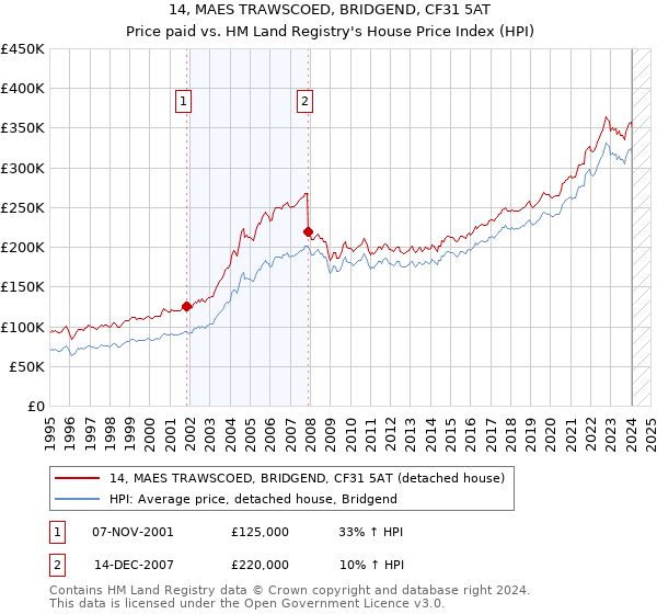 14, MAES TRAWSCOED, BRIDGEND, CF31 5AT: Price paid vs HM Land Registry's House Price Index