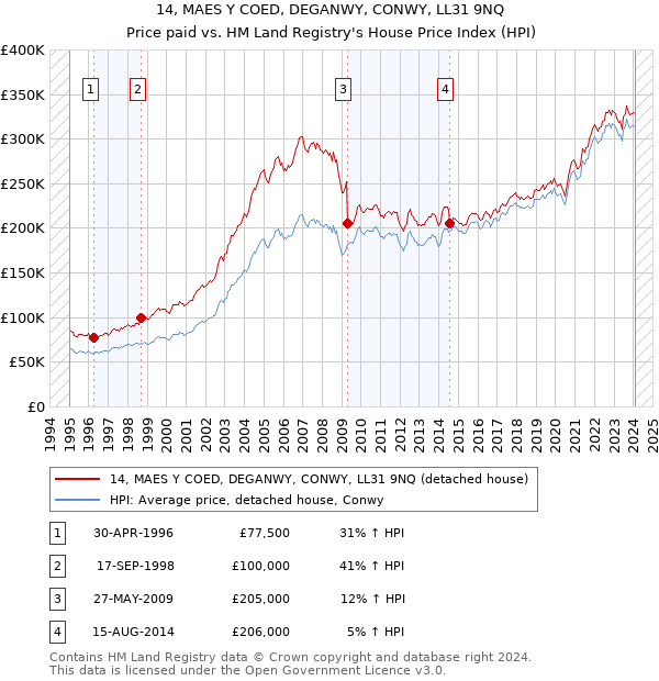 14, MAES Y COED, DEGANWY, CONWY, LL31 9NQ: Price paid vs HM Land Registry's House Price Index