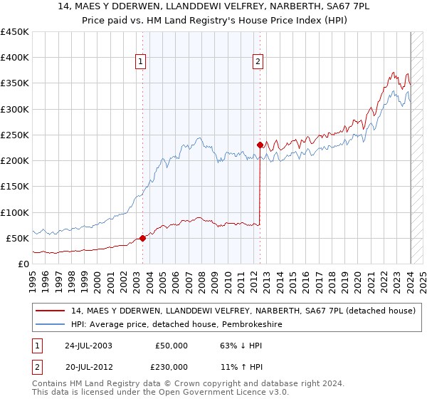 14, MAES Y DDERWEN, LLANDDEWI VELFREY, NARBERTH, SA67 7PL: Price paid vs HM Land Registry's House Price Index