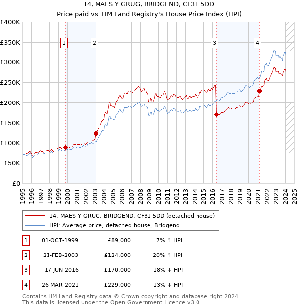 14, MAES Y GRUG, BRIDGEND, CF31 5DD: Price paid vs HM Land Registry's House Price Index